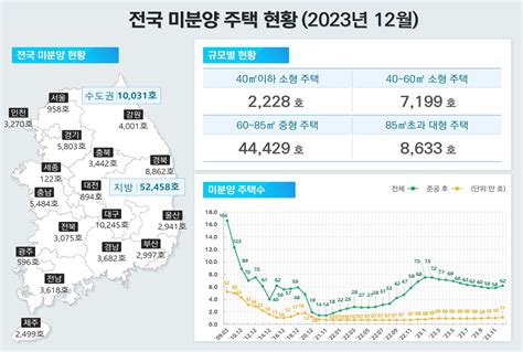 주택 공급 확 줄었는데도 미분양 늘어난다