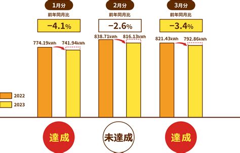 冬の節電プログラム｜ぐっと ずっと。biz 法人のお客さま｜中国電力