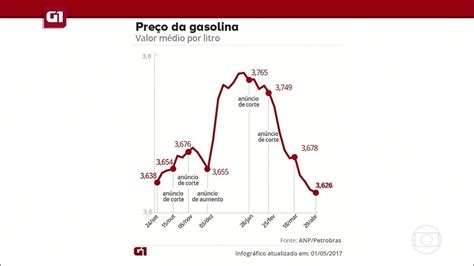 Vídeo G1 em 1 Minuto preço médio da gasolina cai pela 4ª semana