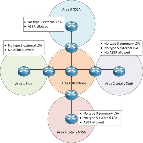 Ospf Area Types With Example Gpon Solution