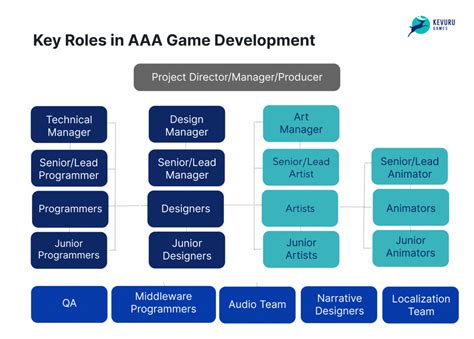 Examples of AAA Game Studios Shaping the Industry