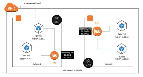 Exploring the Networking Foundation for EKS: amazon-vpc-cni-k8s ...