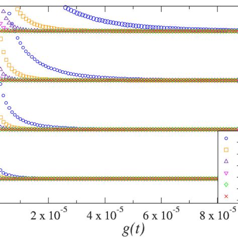 The Q Rescaled Single Particle Energies T Q T Obtained