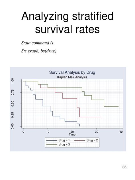 Ppt Survival Analysis With Stata Powerpoint Presentation Free