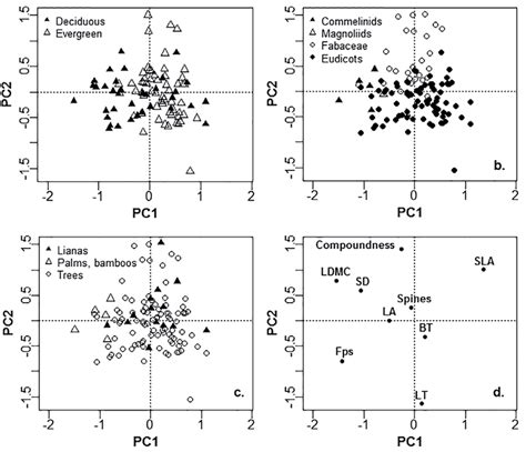 Principal Component Analysis Biplot Of Functional Trait Data For 113