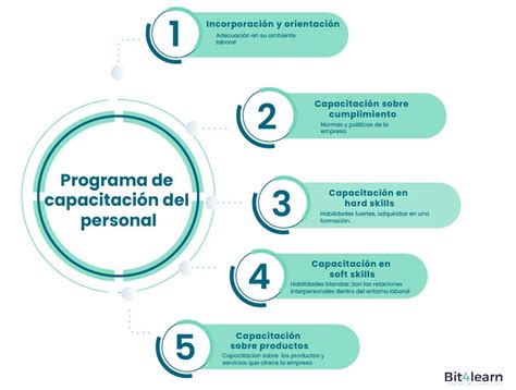 Programa de capacitación de personal Bit4learn