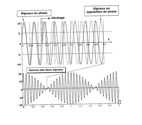 Superposition De Deux Signaux Sinusoidaux