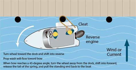 Maneuvering A Boat With Docklines Boatus