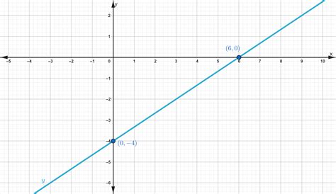 Given The Equation 2x 3y 12 Graph The Equation Quizlet