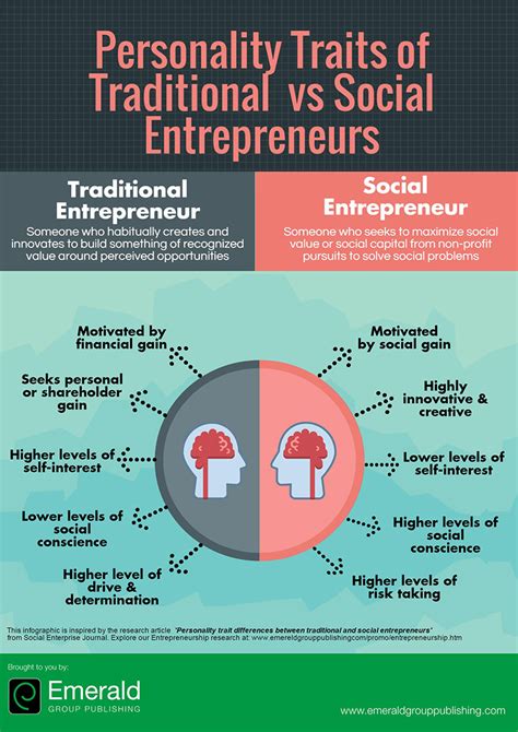 Personality Trait Differences Between Traditional And Social