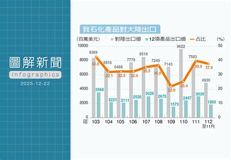 陸砍ecfa關稅減讓 圖解衝擊12項石化品 影響有多大 圖解新聞 聯合報