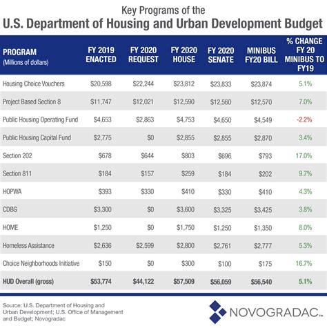 Housing And Urban Development