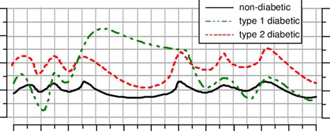 Typical Variations In Plasma Glucose Concentrations In Patients With