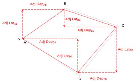 Open Access Surveying Library Chapter E Traverse Adjustment