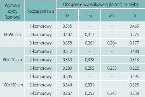 Obciążenia eksploatacyjne w szybach wielokomorowych Część 1 Obliczenia