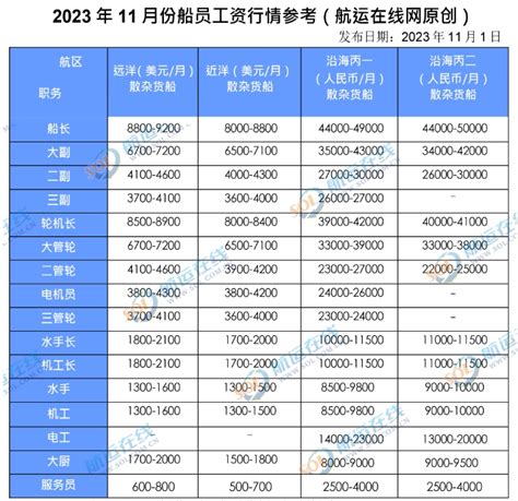 2023年11月份船员工资行情参考及市场评述 船舶管理圈 船舶管理频道