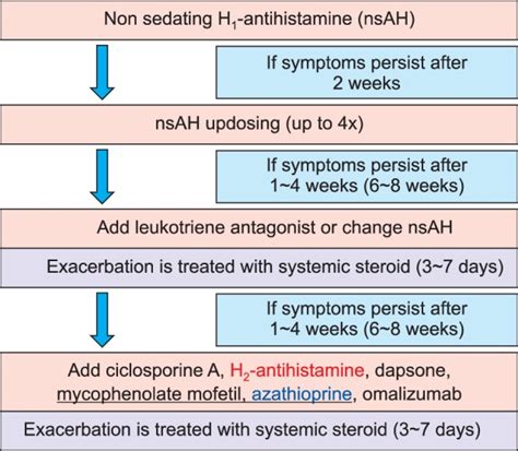 Urticaria Treatment