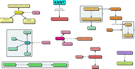 Hª De La Filosofía Sara García León Mapa Conceptual De Kant 030313