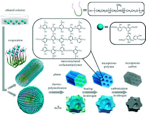 Schematic Illustration Of The Synthesis Of Ordered Mesoporous Carbon