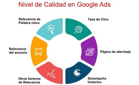 C Mo Mejorar El Posicionamiento En Google Ads De Tus Anuncios