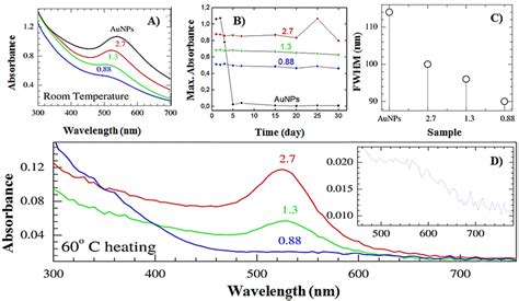 Uv Vis Absorption Spectrum Of Aunps Synthesized At Ph 70 In The