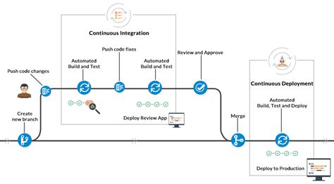 What Is Pipeline In Azure Devops Reverasite