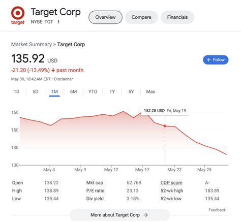 Both Target And Kohl S Under Fire For Supporting Organizations That