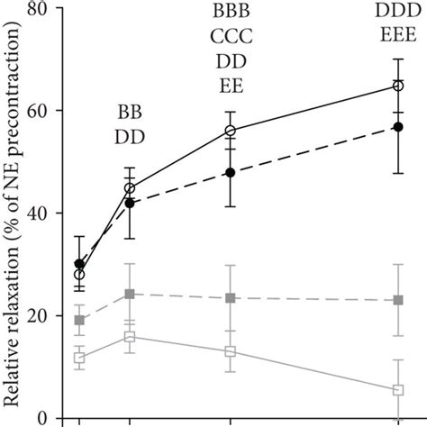 A Relative Contractile Ability Of The Aorta In Female Rats After Download Scientific Diagram