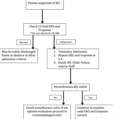 Blunt And Penetrating Cardiac Trauma Surgical Clinics