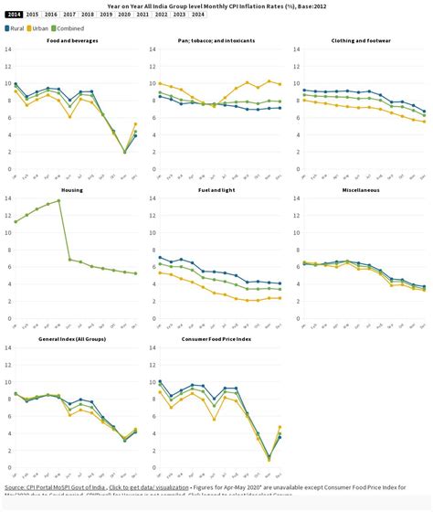 Year Wise All India Group Level Monthly CPI Inflation Rates Base