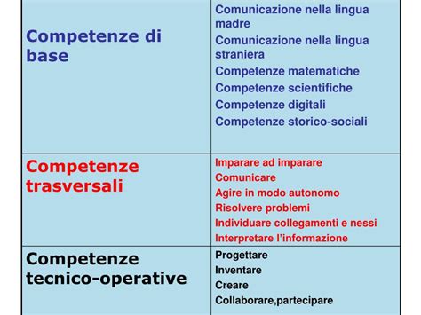 PPT TRAGUARDI PER LO SVILUPPO DELLE COMPETENZE PowerPoint