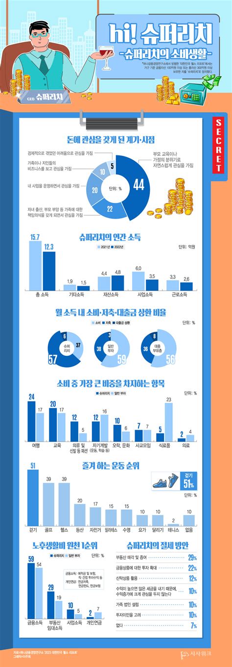 슈퍼리치의 모든 것 월 소득 절반 이상은 ‘저축