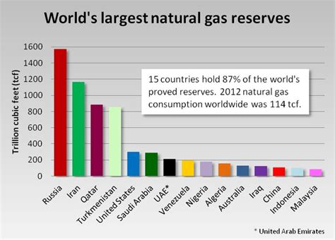 World S Largest Natural Gas Reserves World Oil And Gas Gas