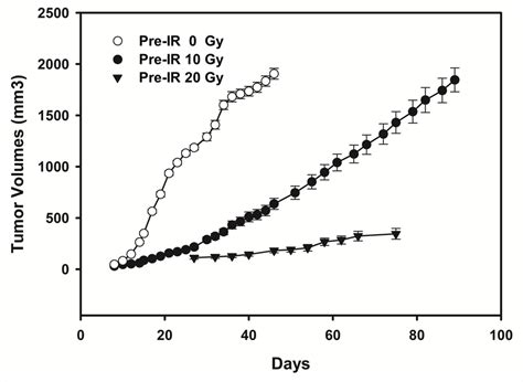 Tumor Growth Curves Of Mice N Group Inoculated With Eca Cells