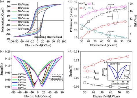 Pe Loops A And Bipolar Strain Curves C Measured At Hz And Room