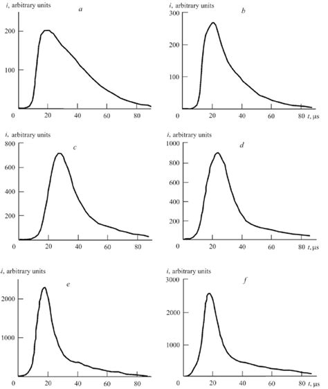 Time Dependence Of The Current Of The Ionic Component On The Substrate