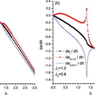 Color Online Ground State Energy On Odd Bonds E2i1 2i Even Bonds