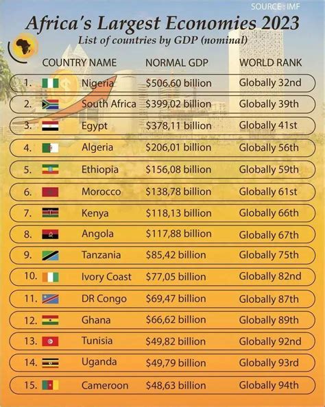 IMF最新发布2023撒哈拉以南非洲最值得关注的五大经济体 知乎
