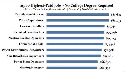 Best Jobs Without College Degree 2025 Adam Vaughan