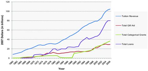 Figure Total Tuition Revenue T Aid Categorical Grants And Loans