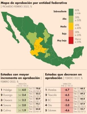 Aprobaci N De Amlo Encuestas Tras Esc Ndalo De La Casa Gris