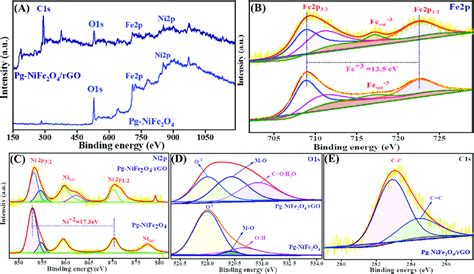 Xps Survey Spectra Of A Pg Nife O And Pg Nife O Rgo B Fe