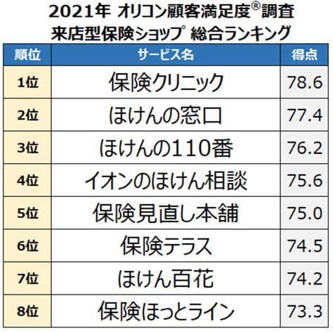 2021年 満足度の高い『来店型保険ショップ』ランキング発表 【保険クリニック】が2年連続総合1位に 全8つの評価項目のうち特に「スタッフの