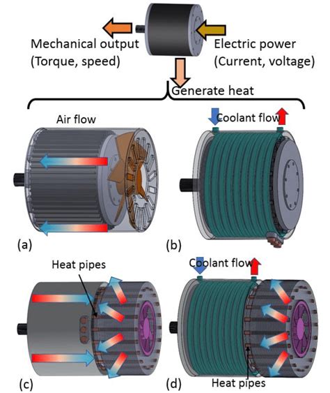 Overview Of Select Electric Motor Cooling Strategies A Surface Air