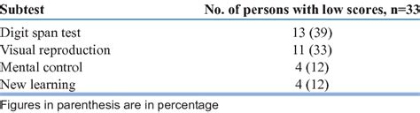 Wechsler Memory Scale Subtest Findings Download Table