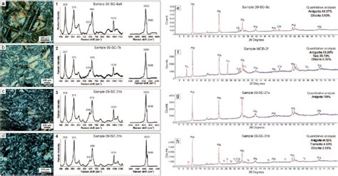 Representative Micro Raman Spectra In The 150 1200 Cm 1 And 3200 4000