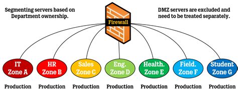 Network Architecture Server Network Segmentation — Wires And Wifi