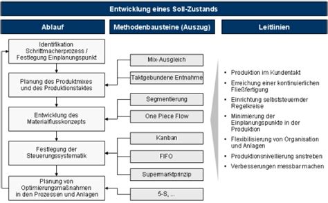 Produktionssysteme