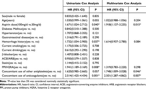 Aspirin For The Prevention And Management Of Cvd Ijgm