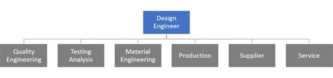 Dfmea Complete Guide For Design Designtofuture